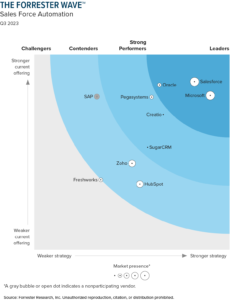 Read more about the article The Forrester Wave™: Sales Force Automation, Q3, 2023