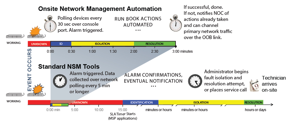 You are currently viewing Reducing Unscheduled Downtime: Fighting for Each Additional ‘Nine’ of Network Availability