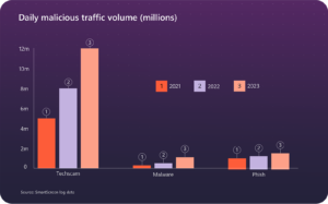 Read more about the article 10 essential insights from the Microsoft Digital Defense Report 2024