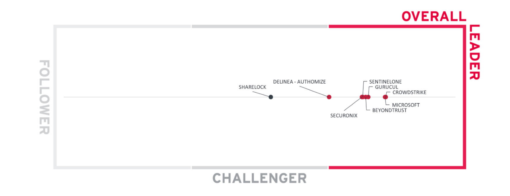 You are currently viewing Microsoft named an overall leader in KuppingerCole Leadership Compass for ITDR