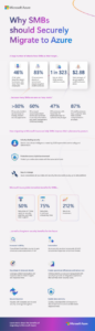 Read more about the article Why SMBs Should Securely Migrate to Azure