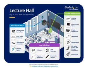 Read more about the article StarTech.com Lecture Hall Higher-Ed IT Connectivity