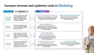 Read more about the article Increase revenue and optimize costs in Marketing